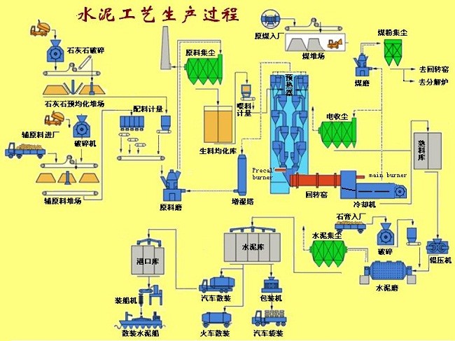 生产工艺流程图