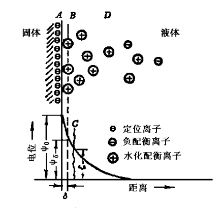 矿物表面双电层示意图